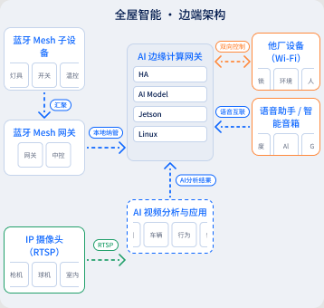 全屋智能 · 边端架构